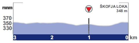 Hhenprofil Tour de Slovnie 2012 - Etappe 3, letzte 3 km