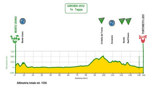Hhenprofil Giro Ciclistico dItalia 2012 - Etappe 1