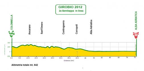 Hhenprofil Giro Ciclistico dItalia 2012 - Etappe 2a