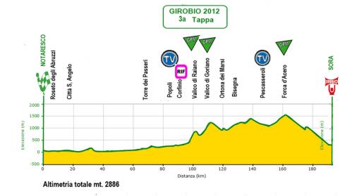 Hhenprofil Giro Ciclistico dItalia 2012 - Etappe 3