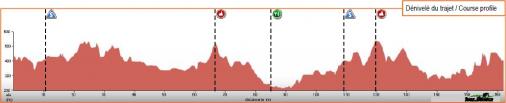 Hhenprofil Tour de Beauce 2012 - Etappe 1