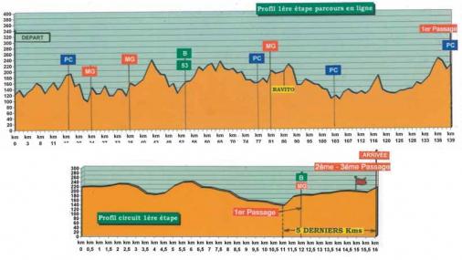 Hhenprofil Boucles de la Mayenne 2012 - Etappe 1