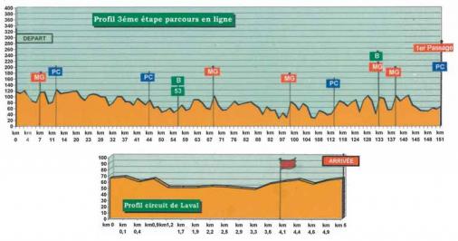 Hhenprofil Boucles de la Mayenne 2012 - Etappe 3