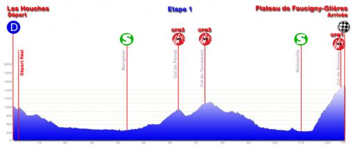 Hhenprofil Tour des Pays de Savoie 2012 - Etappe 1