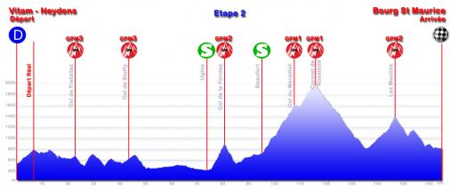 Hhenprofil Tour des Pays de Savoie 2012 - Etappe 2