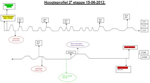 Hhenprofil Rabo Ster Zeeuwsche Eilanden 2012 - Etappe 2