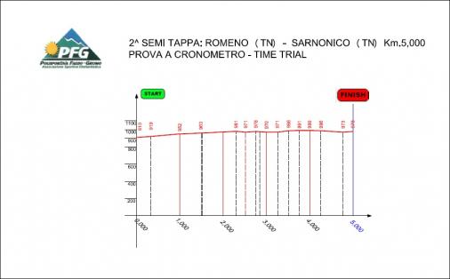 Hhenprofil Giro del Trentino Alto Adige - Sdtirol 2012 - Etappe 2b