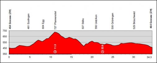 LiVE-Ticker Tour de Suisse, Etappe 7 - Startzeiten vom langen, schweren Zeitfahren