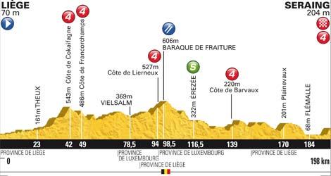 Höhenprofil Tour de France 2012 - Etappe 1
