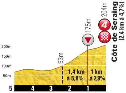 Höhenprofil Tour de France 2012 - Etappe 1, letzte 5 km