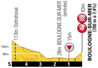 Höhenprofil Tour de France 2012 - Etappe 3, letzte 5 km