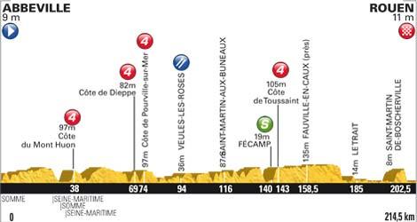 Höhenprofil Tour de France 2012 - Etappe 4