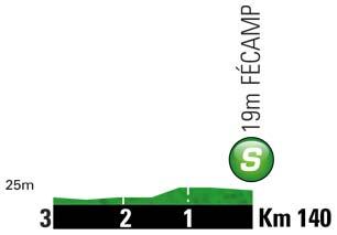 Höhenprofil Tour de France 2012 - Etappe 4, Zwischensprint