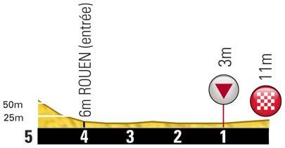 Höhenprofil Tour de France 2012 - Etappe 4, letzte 5 km