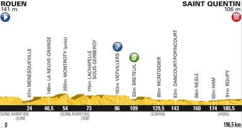 Höhenprofil Tour de France 2012 - Etappe 5