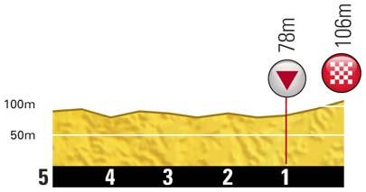 Höhenprofil Tour de France 2012 - Etappe 5, letzte 5 km