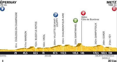 Höhenprofil Tour de France 2012 - Etappe 6