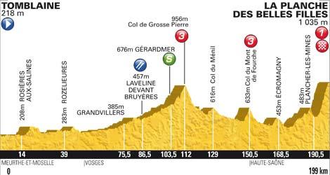 Höhenprofil Tour de France 2012 - Etappe 7