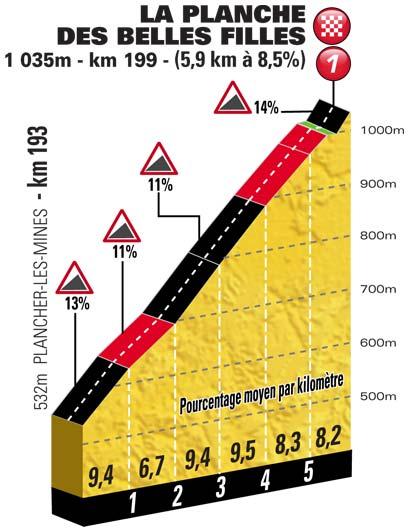 Höhenprofil Tour de France 2012 - Etappe 7, La Planche des Belles Filles