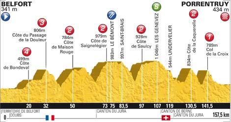 Höhenprofil Tour de France 2012 - Etappe 8