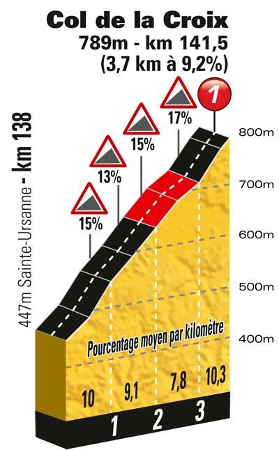 Höhenprofil Tour de France 2012 - Etappe 8, Col de la Croix