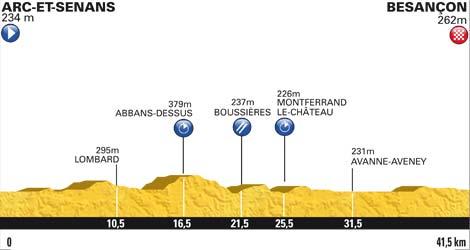 Höhenprofil Tour de France 2012 - Etappe 9