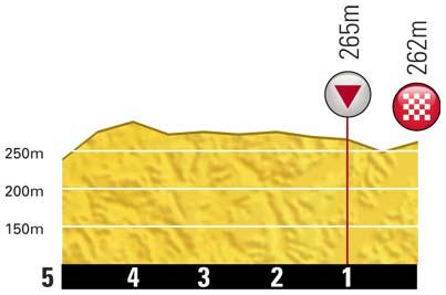 Höhenprofil Tour de France 2012 - Etappe 9, letzte 5 km