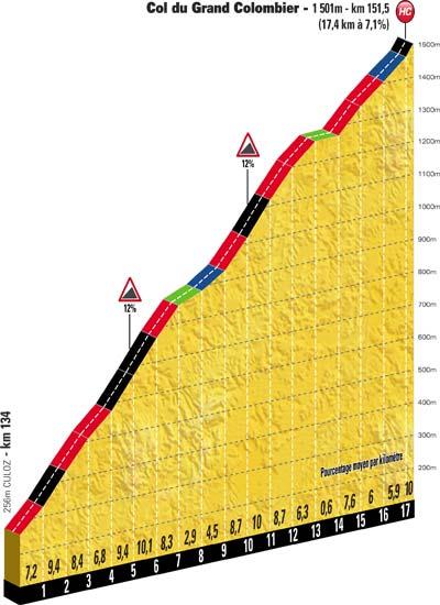 Höhenprofil Tour de France 2012 - Etappe 10, Col du Grand Colombier