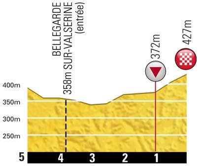 Höhenprofil Tour de France 2012 - Etappe 10, letzte 5 km