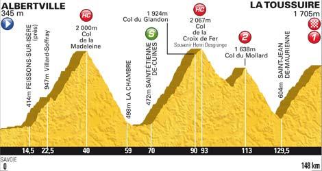 Höhenprofil Tour de France 2012 - Etappe 11
