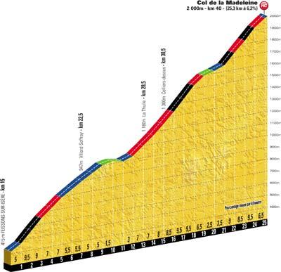 Höhenprofil Tour de France 2012 - Etappe 11, Col de la Madeleine