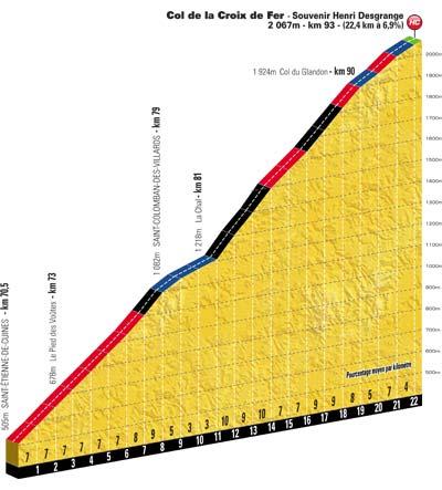 Höhenprofil Tour de France 2012 - Etappe 11, Col de la Croix de Fer