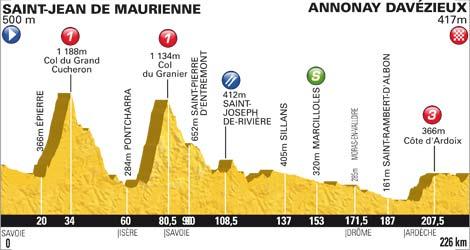 Höhenprofil Tour de France 2012 - Etappe 12