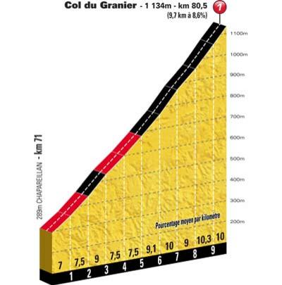 Höhenprofil Tour de France 2012 - Etappe 12, Col du Granier
