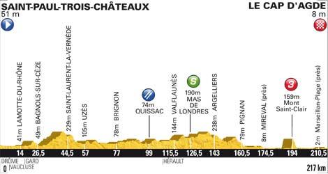 Höhenprofil Tour de France 2012 - Etappe 13