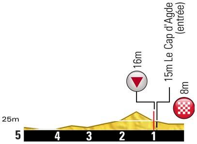 Höhenprofil Tour de France 2012 - Etappe 13, letzte 5 km