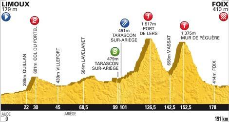 Höhenprofil Tour de France 2012 - Etappe 14
