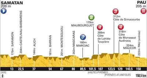 Höhenprofil Tour de France 2012 - Etappe 15