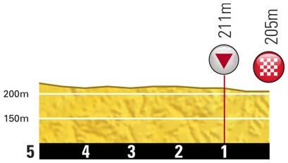 Höhenprofil Tour de France 2012 - Etappe 15, letzte 5 km