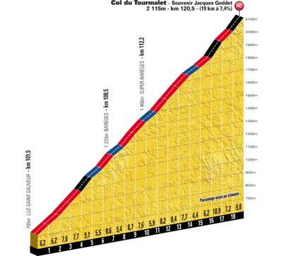 Höhenprofil Tour de France 2012 - Etappe 16, Col du Tourmalet