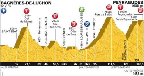 Höhenprofil Tour de France 2012 - Etappe 17