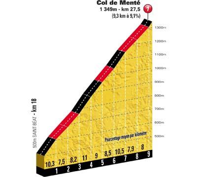 Höhenprofil Tour de France 2012 - Etappe 17, Col de Menté