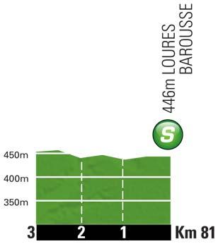 Höhenprofil Tour de France 2012 - Etappe 17, Zwischensprint