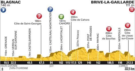 Höhenprofil Tour de France 2012 - Etappe 18