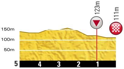 Höhenprofil Tour de France 2012 - Etappe 18, letzte 5 km