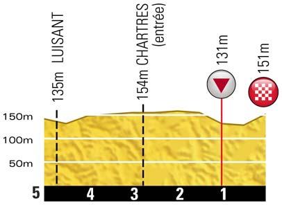 Höhenprofil Tour de France 2012 - Etappe 19, letzte 5 km