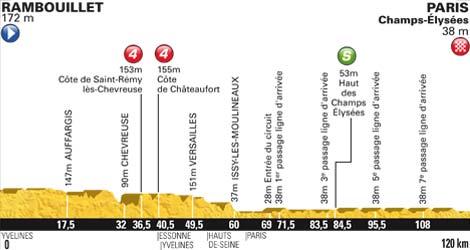 Höhenprofil Tour de France 2012 - Etappe 20