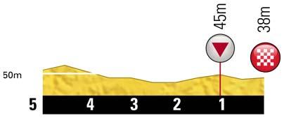 Höhenprofil Tour de France 2012 - Etappe 20, letzte 5 km