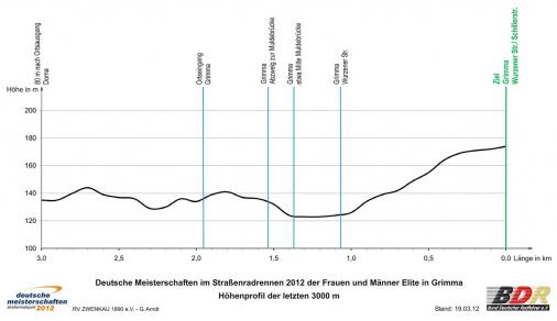 Hhenprofil Nationale Meisterschaften 2012: Deutschland - Straenrennen, letzte 3 km