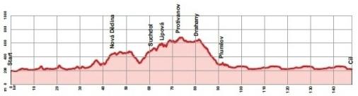 Hhenprofil Czech Cycling Tour 2012 - Etappe 2